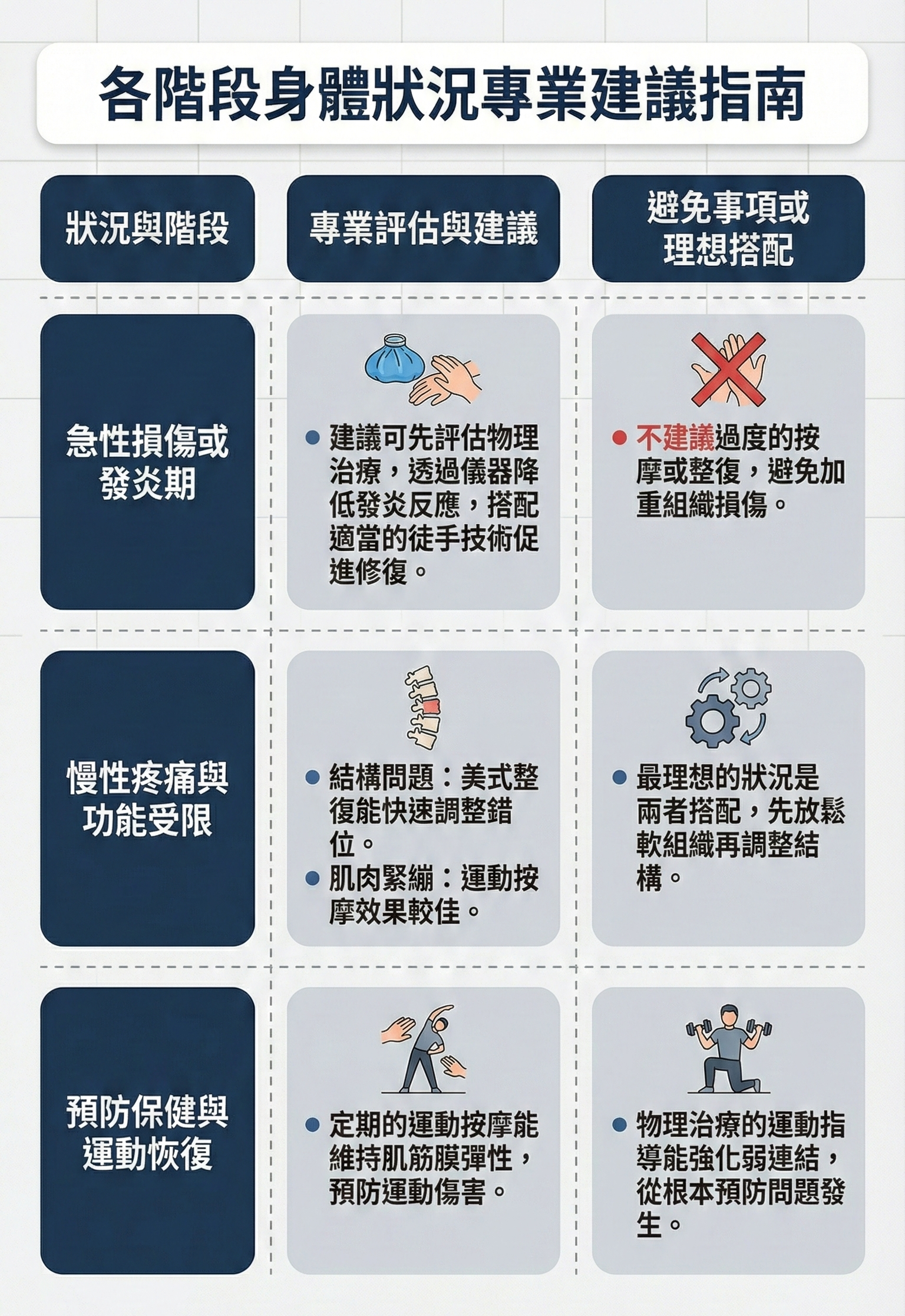 針對不同症狀選擇正確治療方式的示意圖